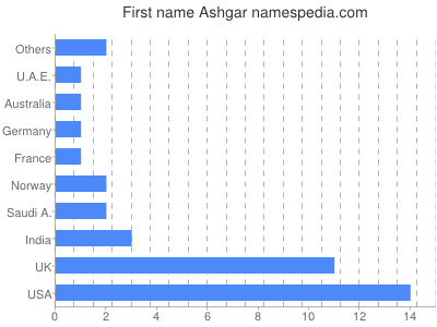 Given name Ashgar