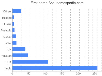 Given name Ashi