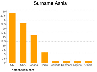 Surname Ashia