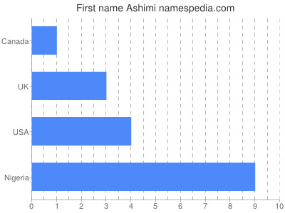 prenom Ashimi