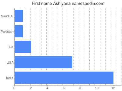 Given name Ashiyana