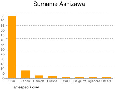 Surname Ashizawa