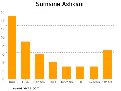 Surname Ashkani