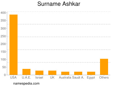 Surname Ashkar