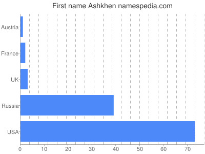 prenom Ashkhen