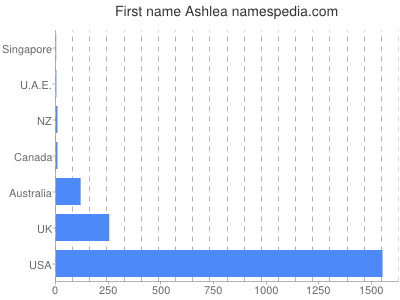 Given name Ashlea