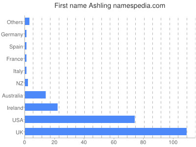 Given name Ashling
