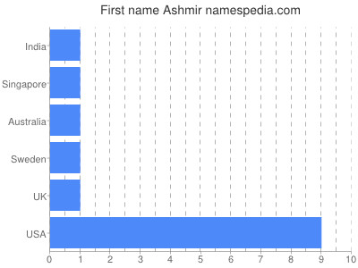 Given name Ashmir