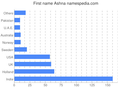 Given name Ashna