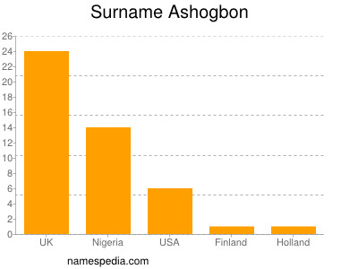 Surname Ashogbon