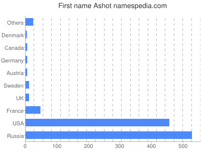 Given name Ashot