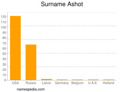 Surname Ashot