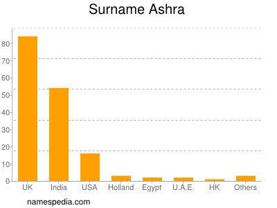 Surname Ashra