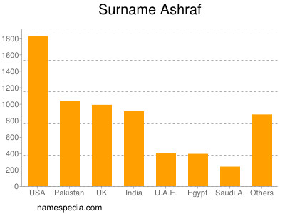 Surname Ashraf