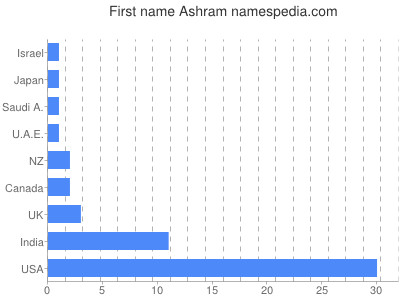 Given name Ashram