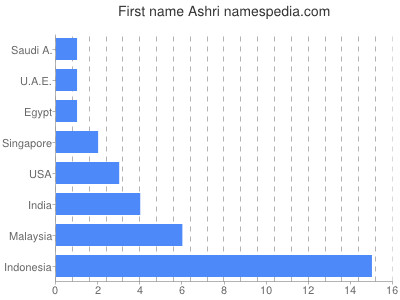 Given name Ashri