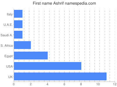 prenom Ashrif