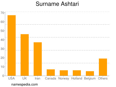 Surname Ashtari