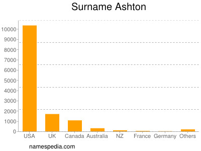 Surname Ashton