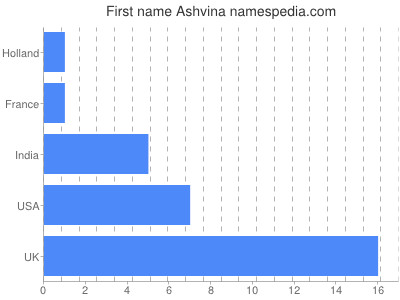 Given name Ashvina