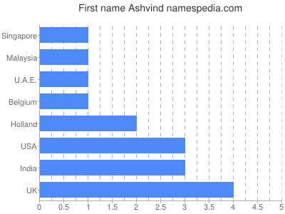 Given name Ashvind