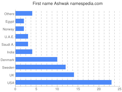 Given name Ashwak