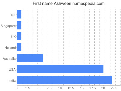 Given name Ashween