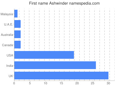 prenom Ashwinder