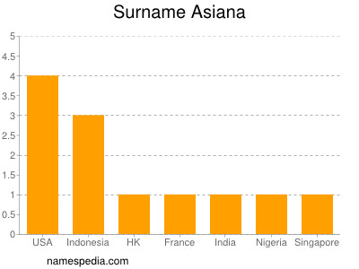 Surname Asiana