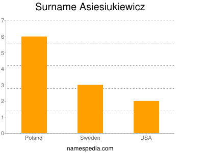 Surname Asiesiukiewicz