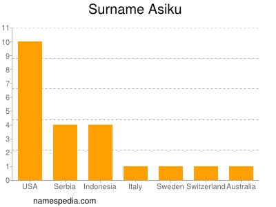 Surname Asiku