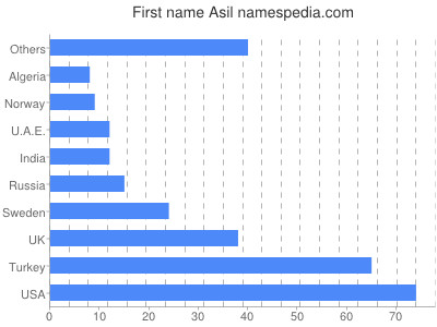 Given name Asil