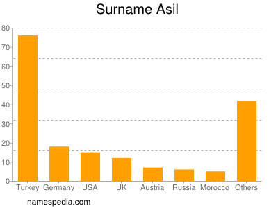 Surname Asil