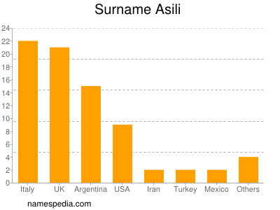Surname Asili