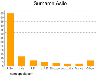 Surname Asilo