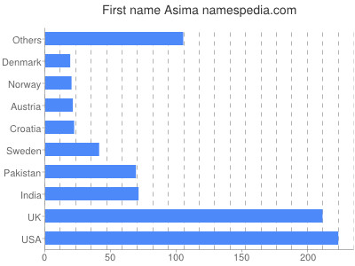 prenom Asima