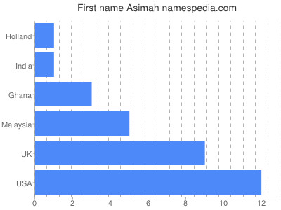 Given name Asimah