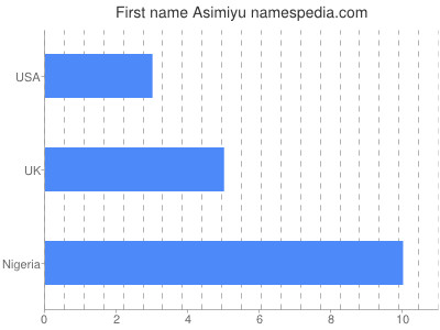 Given name Asimiyu