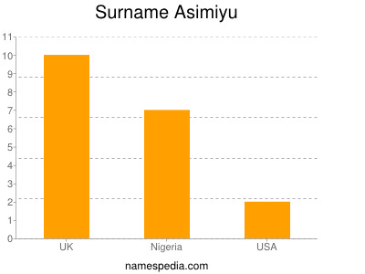 Surname Asimiyu