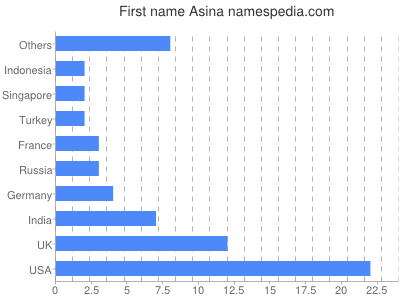 Given name Asina
