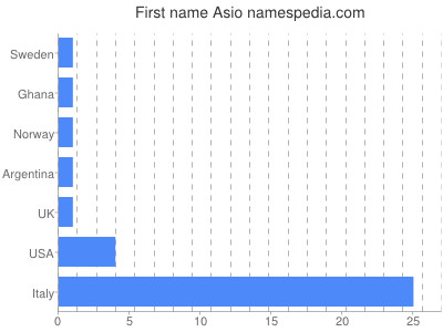 Given name Asio