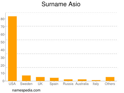 Surname Asio