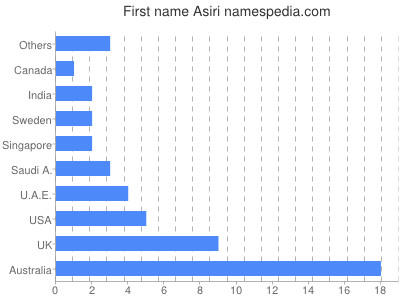 Given name Asiri
