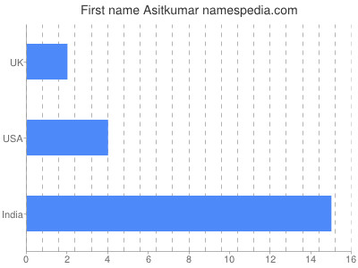 Given name Asitkumar