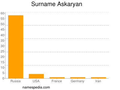 nom Askaryan