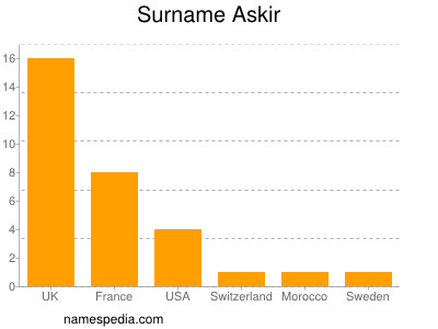 Surname Askir