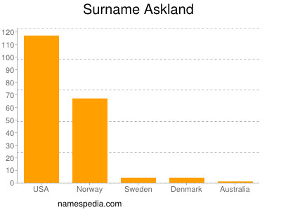 Surname Askland