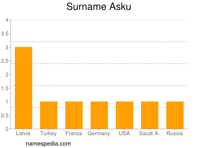 Surname Asku