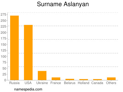 Surname Aslanyan