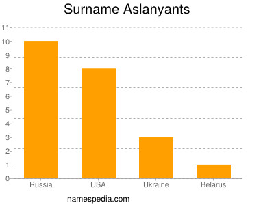 Surname Aslanyants